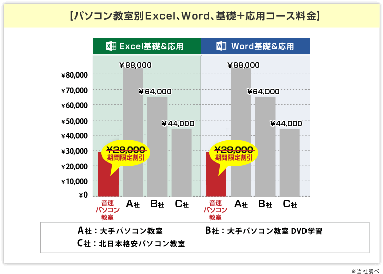 パソコン教室別Word、Excel、PowerPoint基礎＋応用コース料金の比較